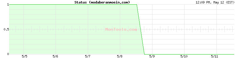 modaberanmoein.com Up or Down