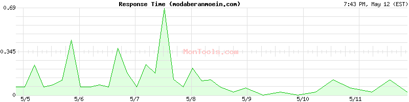 modaberanmoein.com Slow or Fast