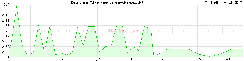www.spravvkamos.tk Slow or Fast