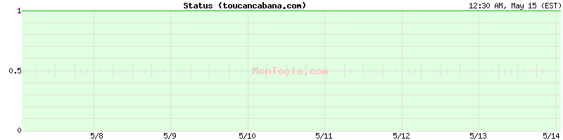 toucancabana.com Up or Down