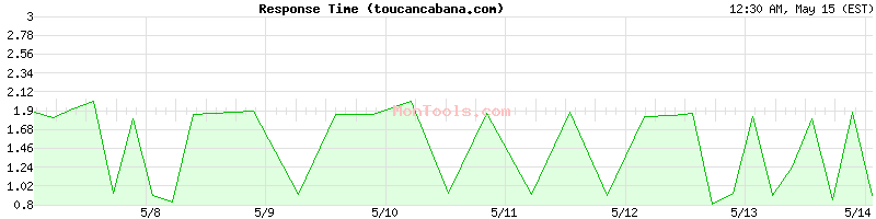 toucancabana.com Slow or Fast