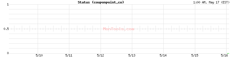 couponpoint.co Up or Down