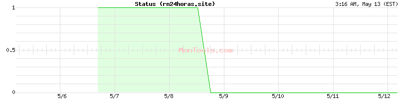 rn24horas.site Up or Down