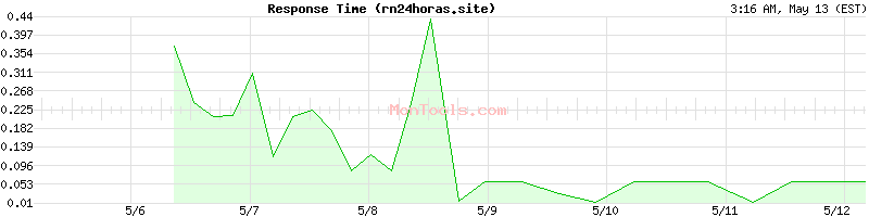 rn24horas.site Slow or Fast