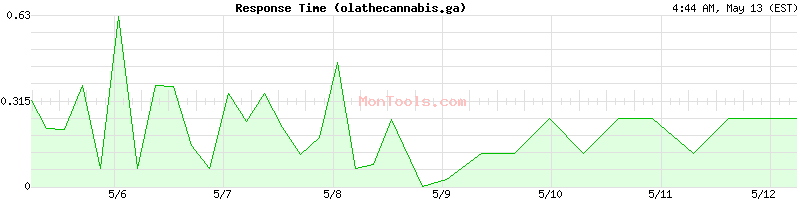 olathecannabis.ga Slow or Fast