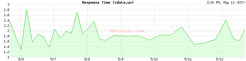 zdata.us Slow or Fast