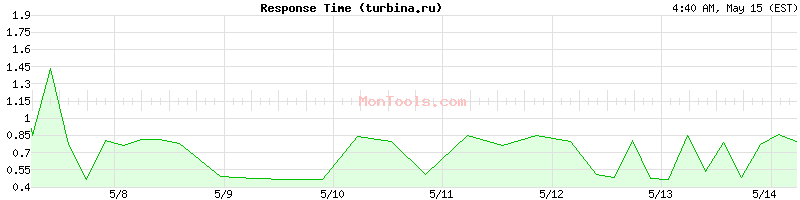 turbina.ru Slow or Fast