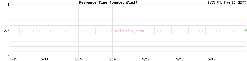 onetech7.ml Slow or Fast