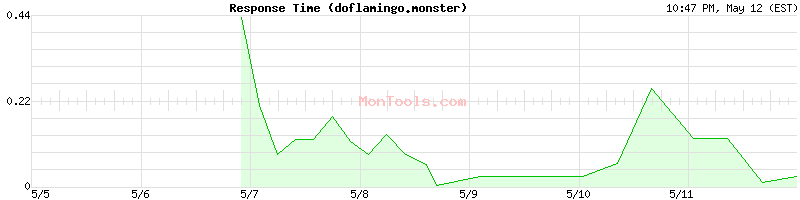 doflamingo.monster Slow or Fast