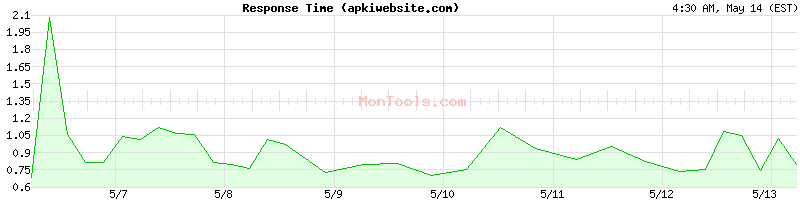 apkiwebsite.com Slow or Fast