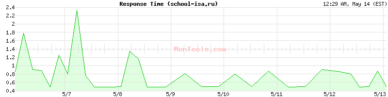 school-isa.ru Slow or Fast