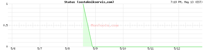 sosteknikservis.com Up or Down
