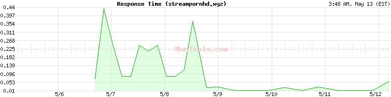 streampornhd.xyz Slow or Fast