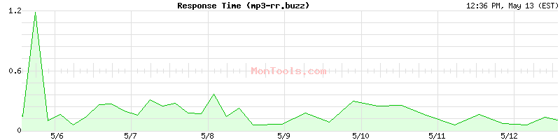 mp3-rr.buzz Slow or Fast