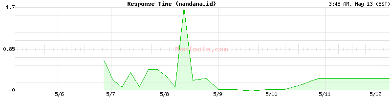 nandana.id Slow or Fast