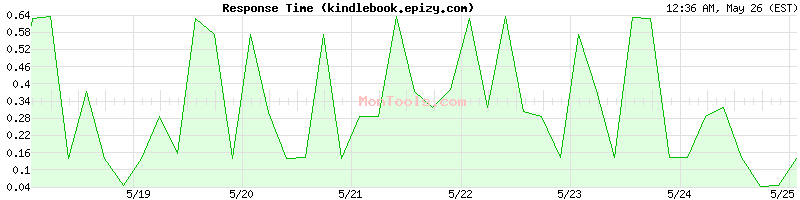 kindlebook.epizy.com Slow or Fast