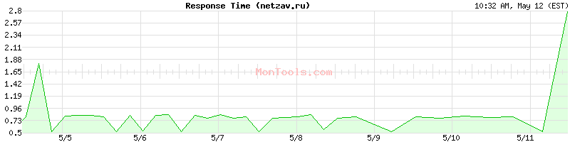netzav.ru Slow or Fast