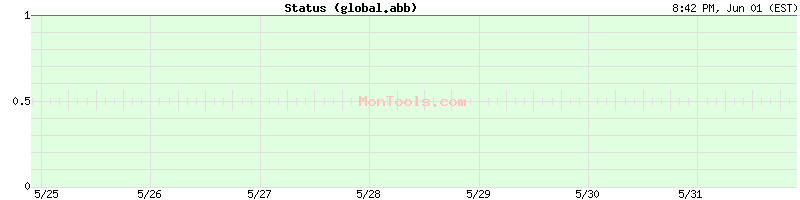 global.abb Up or Down