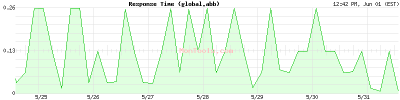 global.abb Slow or Fast