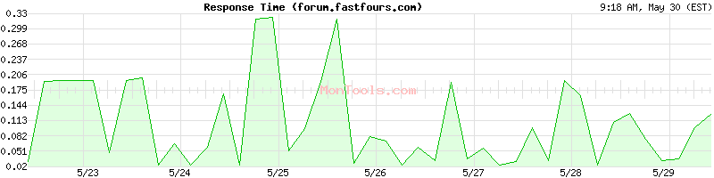 forum.fastfours.com Slow or Fast