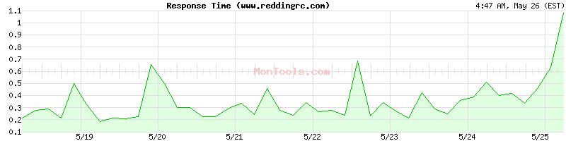 www.reddingrc.com Slow or Fast