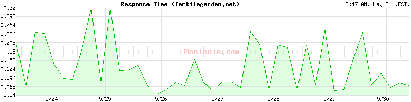 fertilegarden.net Slow or Fast