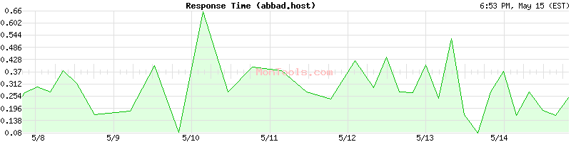 abbad.host Slow or Fast