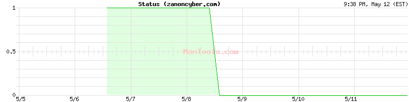 zanoncyber.com Up or Down