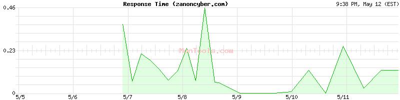 zanoncyber.com Slow or Fast