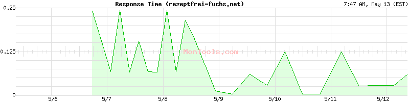 rezeptfrei-fuchs.net Slow or Fast