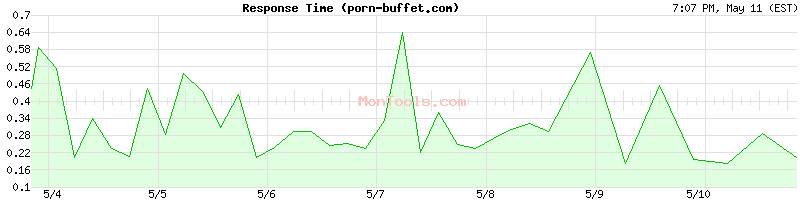 porn-buffet.com Slow or Fast