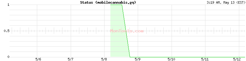 mobilecannabis.gq Up or Down