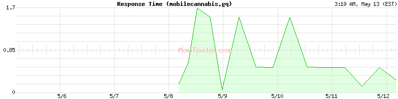 mobilecannabis.gq Slow or Fast