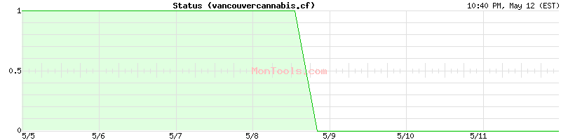 vancouvercannabis.cf Up or Down
