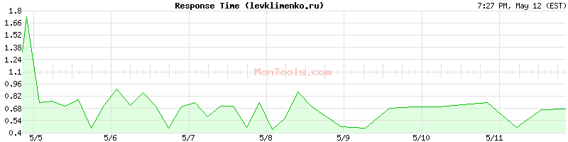 levklimenko.ru Slow or Fast