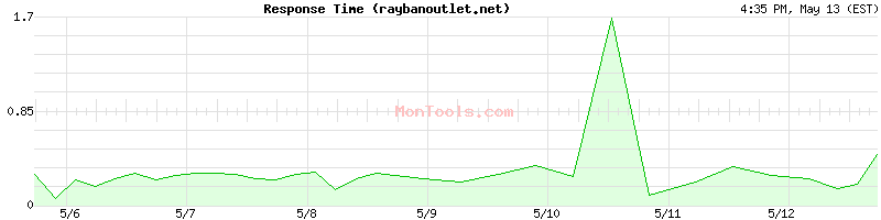 raybanoutlet.net Slow or Fast