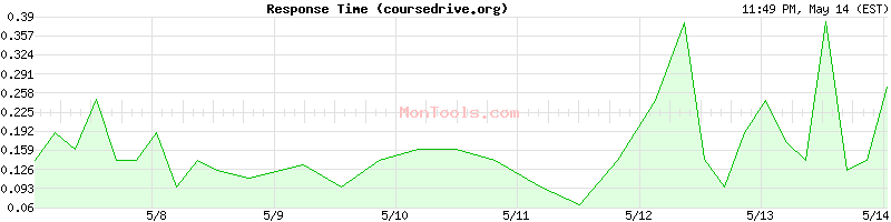 coursedrive.org Slow or Fast