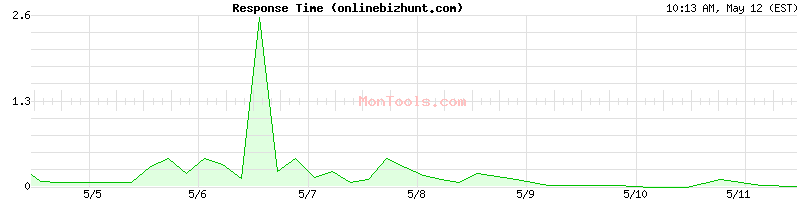 onlinebizhunt.com Slow or Fast