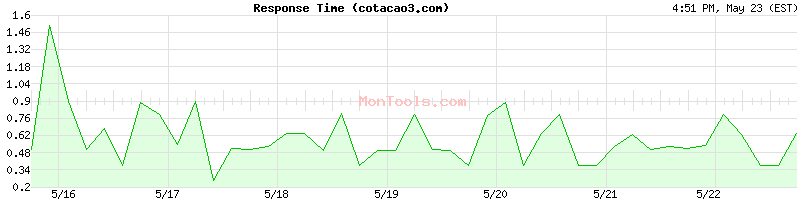 cotacao3.com Slow or Fast