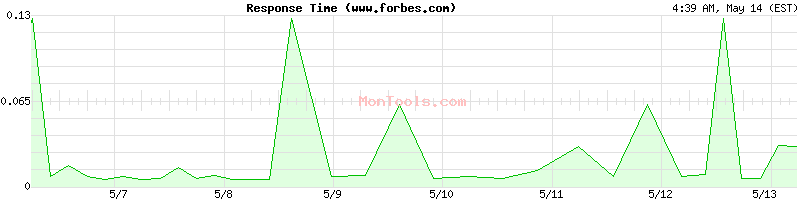 www.forbes.com Slow or Fast