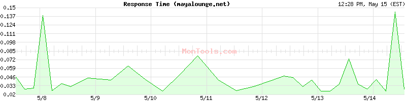 mayalounge.net Slow or Fast