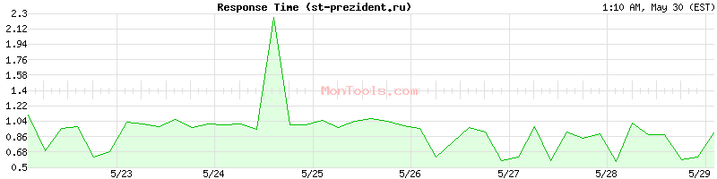 st-prezident.ru Slow or Fast