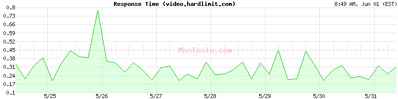 video.hardlimit.com Slow or Fast