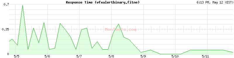 vfxalertbinary.fitne Slow or Fast