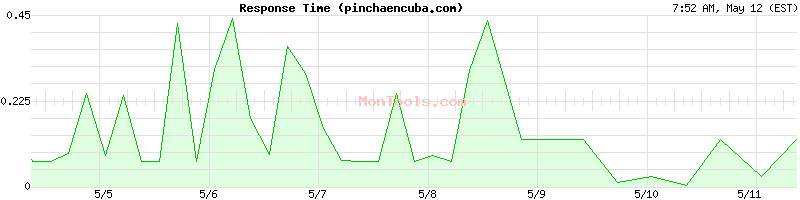 pinchaencuba.com Slow or Fast