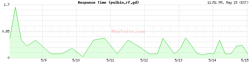 polbin.rf.gd Slow or Fast