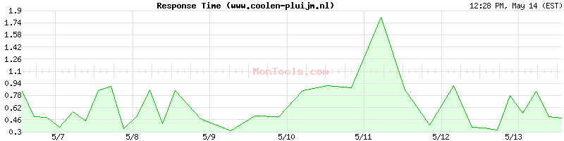 www.coolen-pluijm.nl Slow or Fast