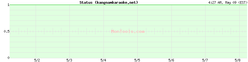 kangnamkaraoke.net Up or Down