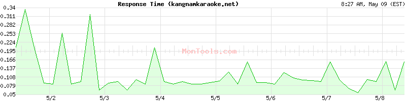 kangnamkaraoke.net Slow or Fast