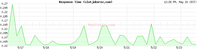 slotjokerez.com Slow or Fast